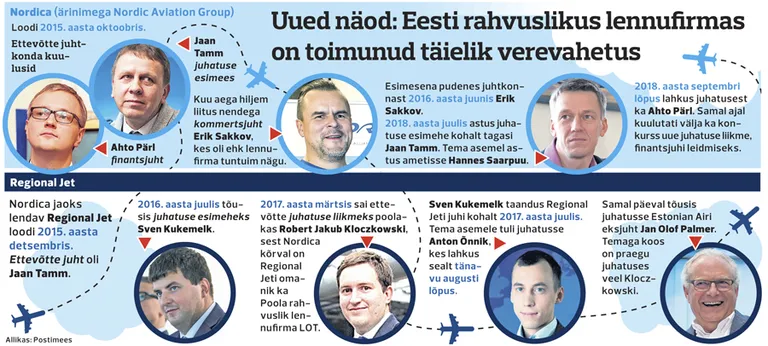 Nordica juhid viimasel paaril aastal.