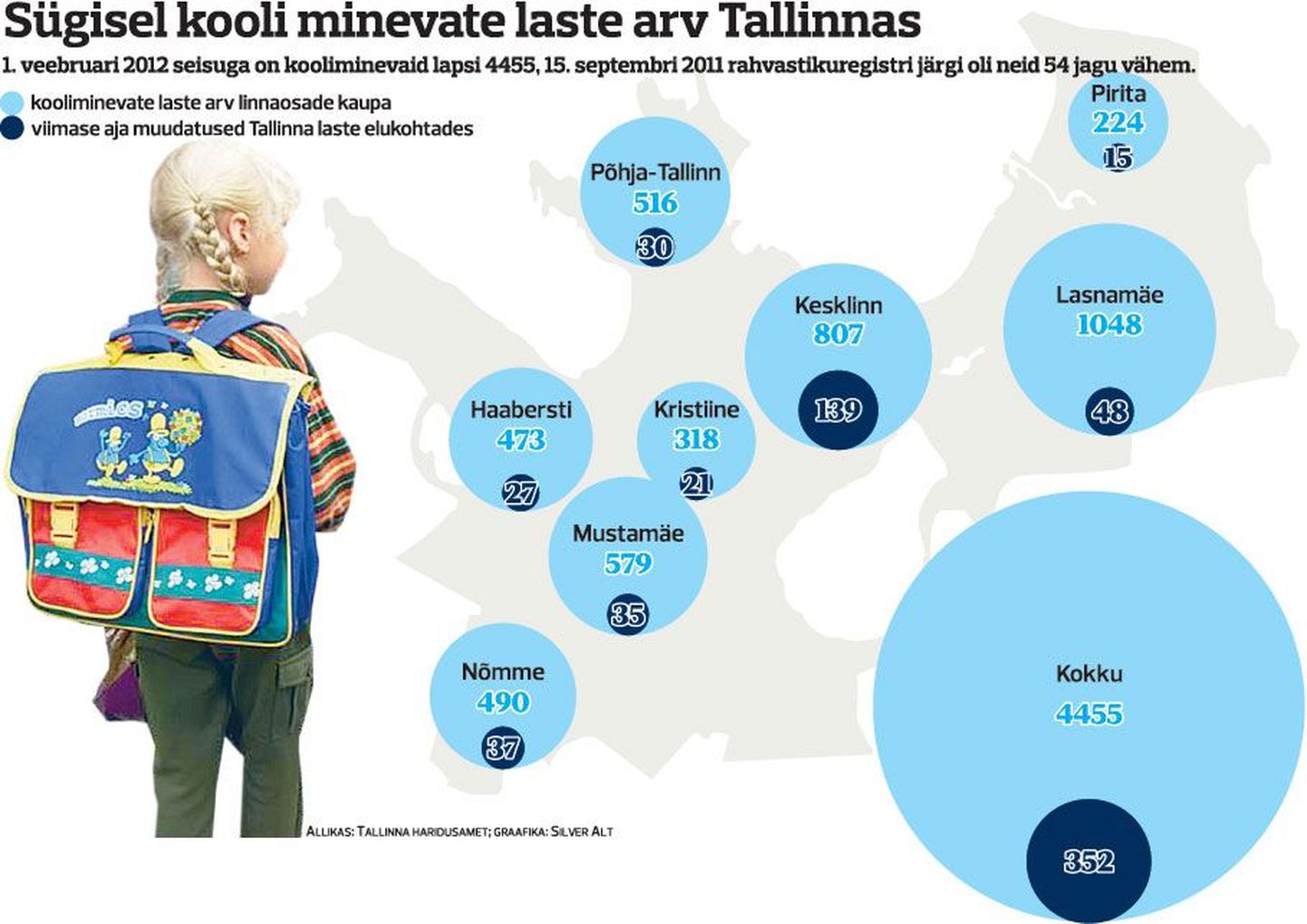 Sügisel kooli minevate laste arv Tallinnas.