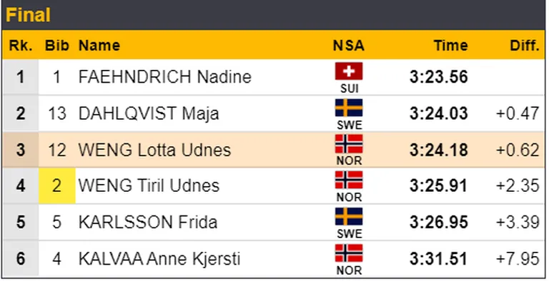 Tour de Ski, naiste sprint