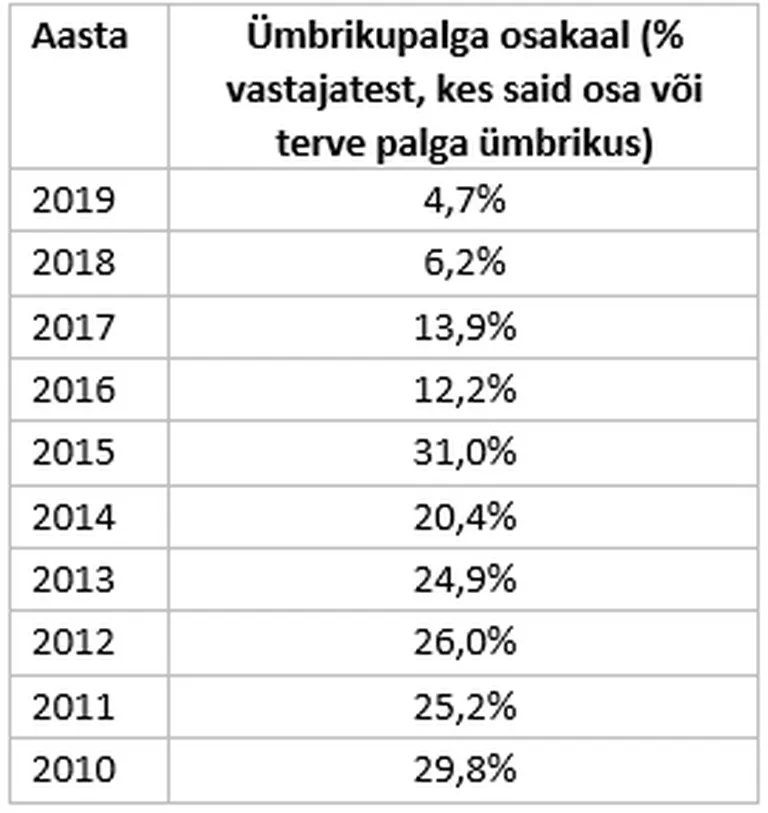 Ümbrikupalga saajate osakaal on drastiliselt muutunud