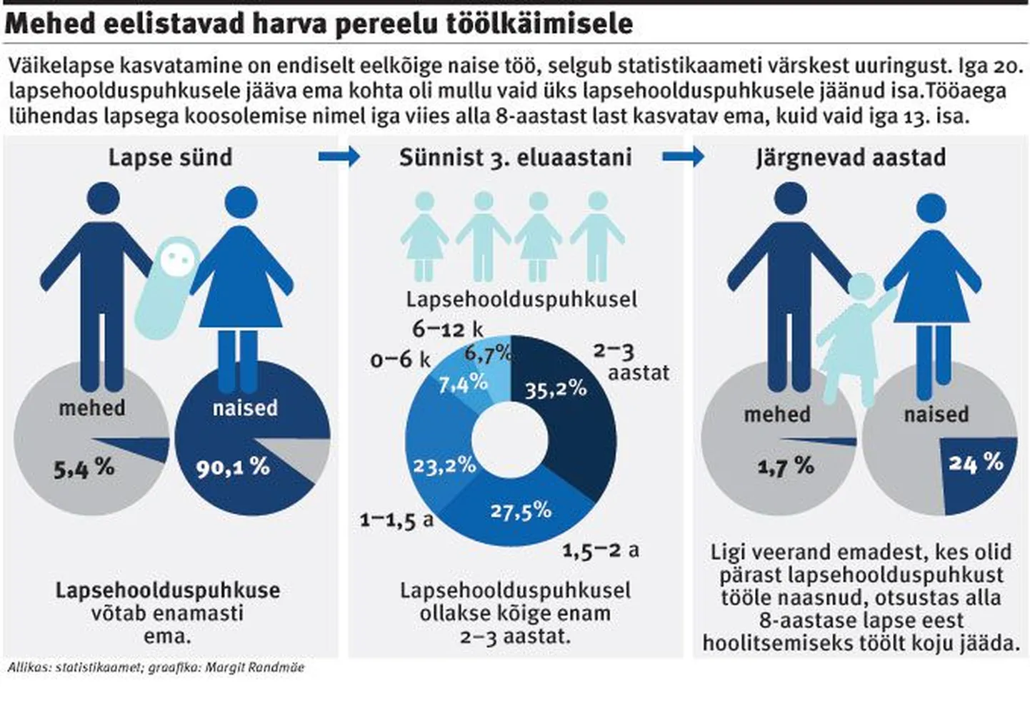 Mehed eelistavad harva pereelu töölkäimisele.