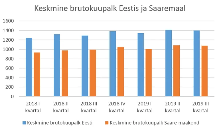 Keskmine palk Eestis ja Saaremaal 2018-2019