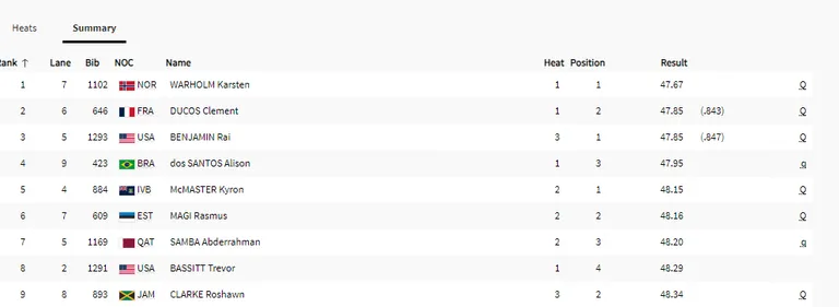 400 m tõkkejooksu poolfinaalide paremad.