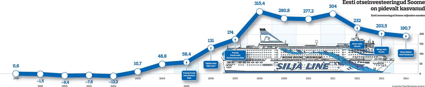 Tallink ostis Silja Line’i 2006. aastal ligi poole miljardi euro eest, mis on senini Eesti suurim välisfirma ost.