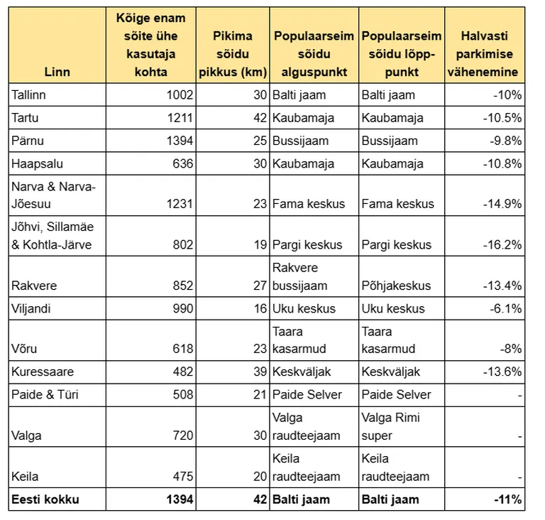Linnadepõhine statistika kuvatõmmis pressiteatest.