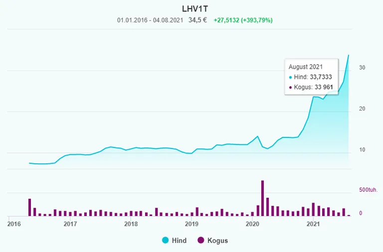 LHV aktsia võimas tõus