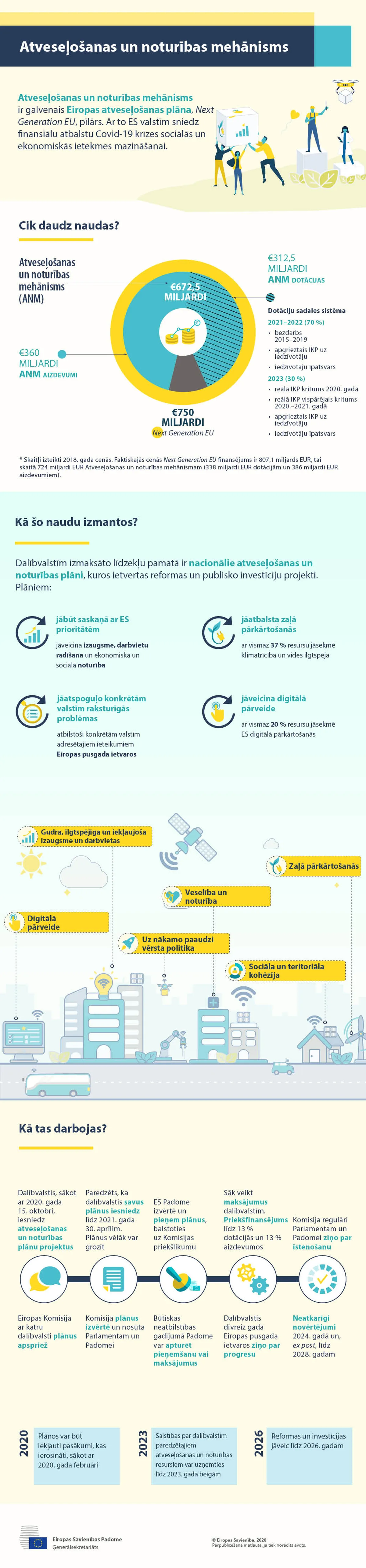 ES Atveseļošanās un noturības fonda inforgrafika