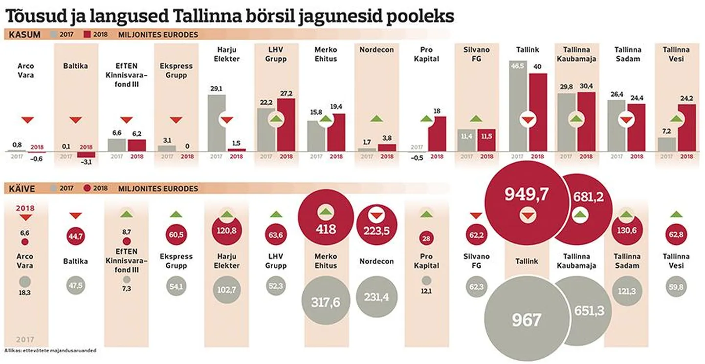 Eesti börsiettevõtete käive ja kasum.