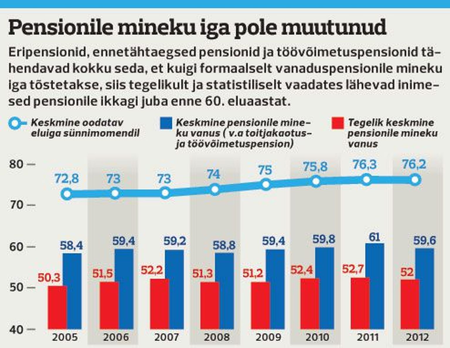 Pensionile mineku iga pole muutunud.