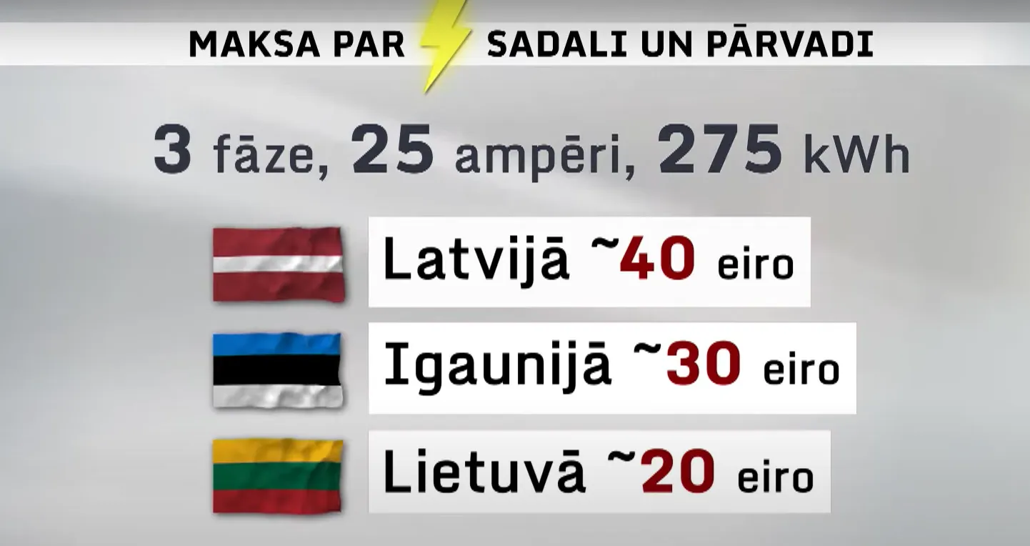 "Сравнивать некорректно!": в Латвии самое дорогое электричество среди стран Балтии
