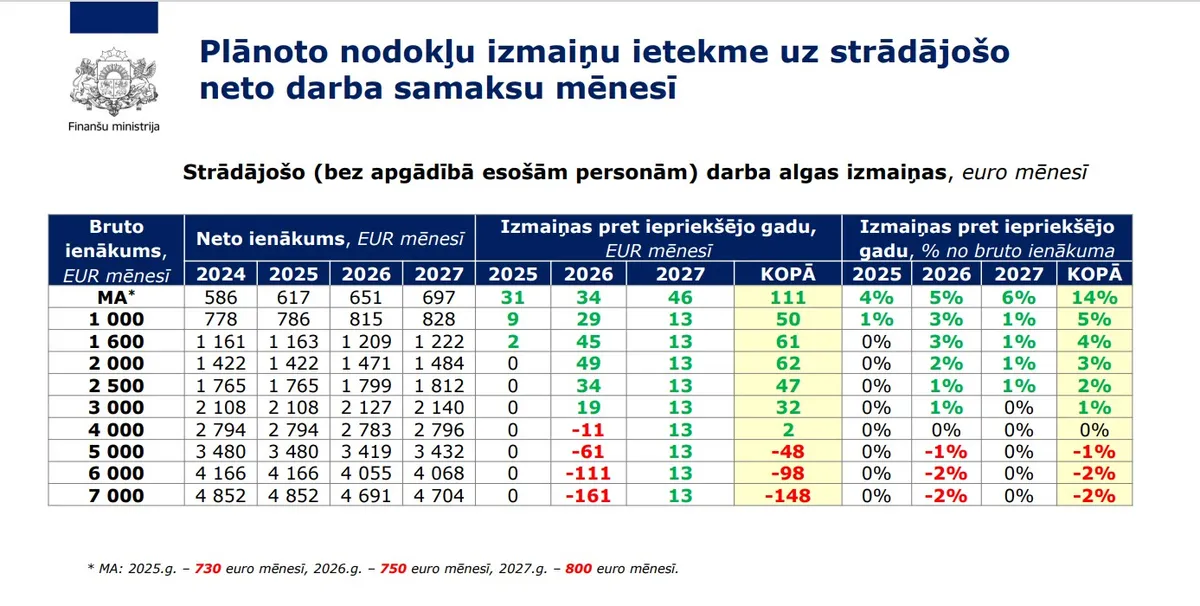 Plānoto nodokļu izmaiņu ietekme uz strādājošo neto darba samaksu mēnesī