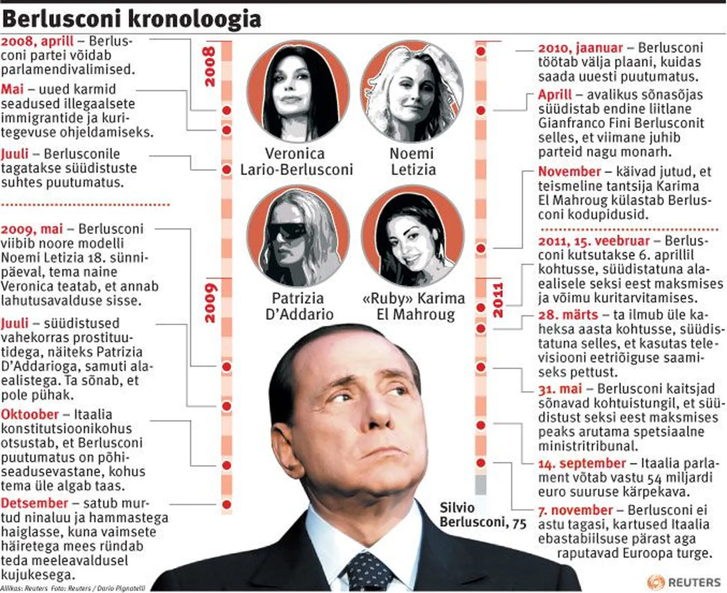 Berlusconi kronoloogia.