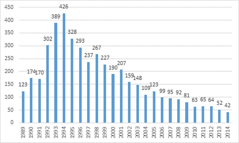 Tapmised ja mõrvad Eestis aastatel 1989-2014. Allikas: justiitsministeerium.