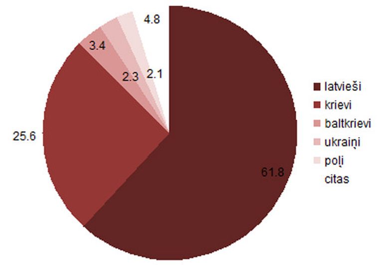Iedzīvotāju etniskais sastāvs Latvijā 2016. gada sākumā (procentos) 