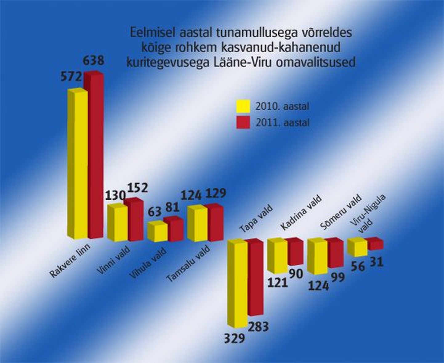 Eelmise aasta registreeritud kuritegevuse statistika järgi tõusis Lääne-Virumaal eelmisel aastal tunamullusega võrreldes kuritegevus kõige rohkem Rakvere linnas, vähenes Tapa vallas.