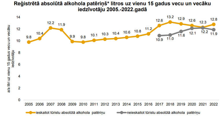 Употребление алкоголя в Латвии - литров алкоголя на душу населения старше 15 лет в год. Желтая линия - учитывая туристов, серая линия - без учета туристов.