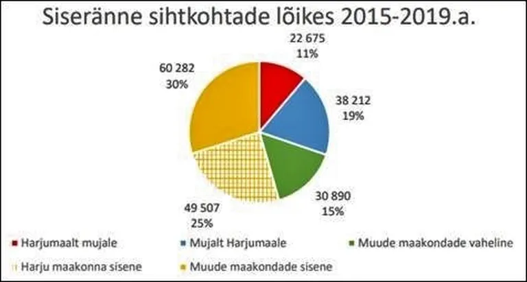 Siseränne 2015-2019. aastal.