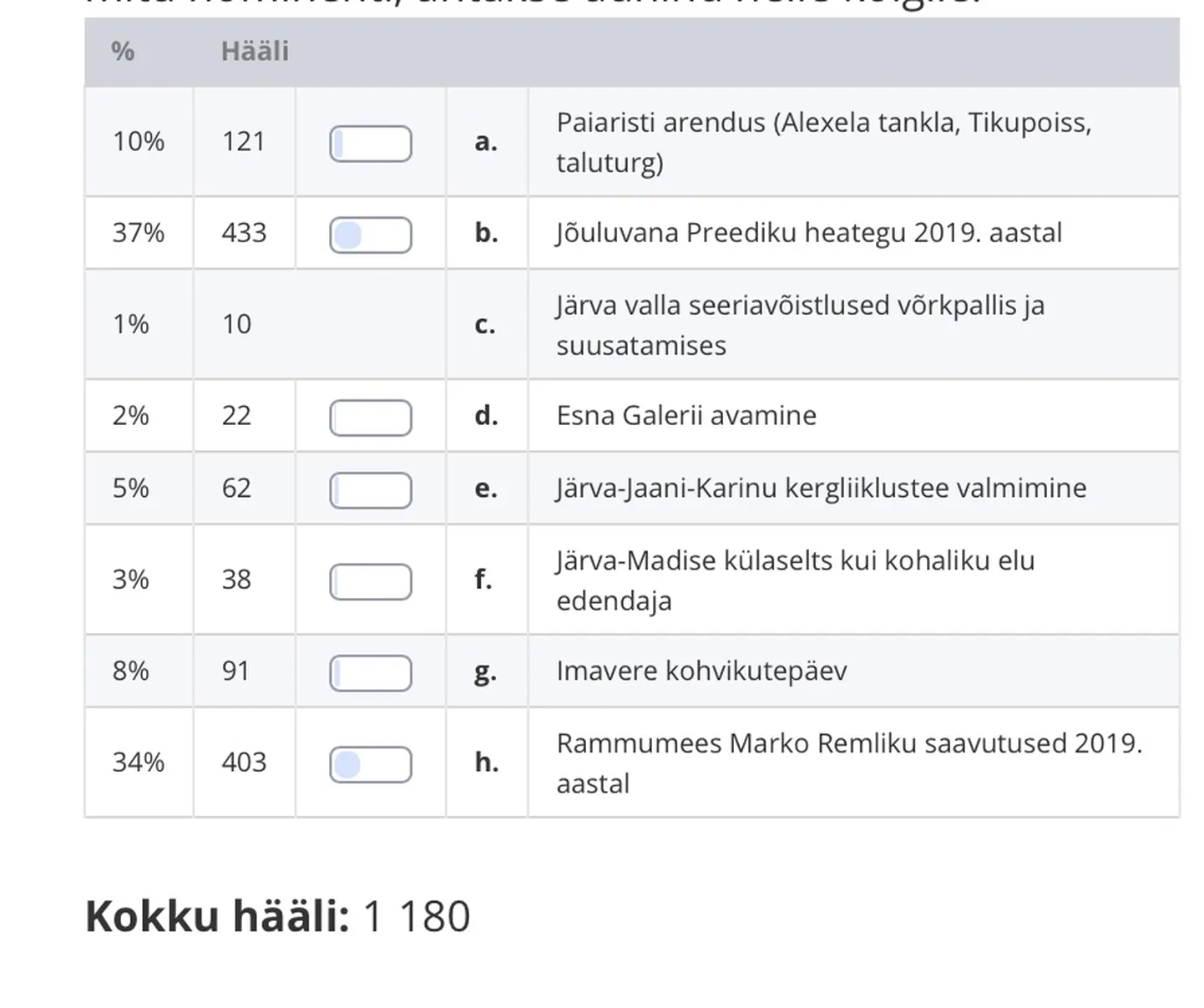 Häälte seis Järva valla aasta teo hääletusel kella 12.45 seisuga.