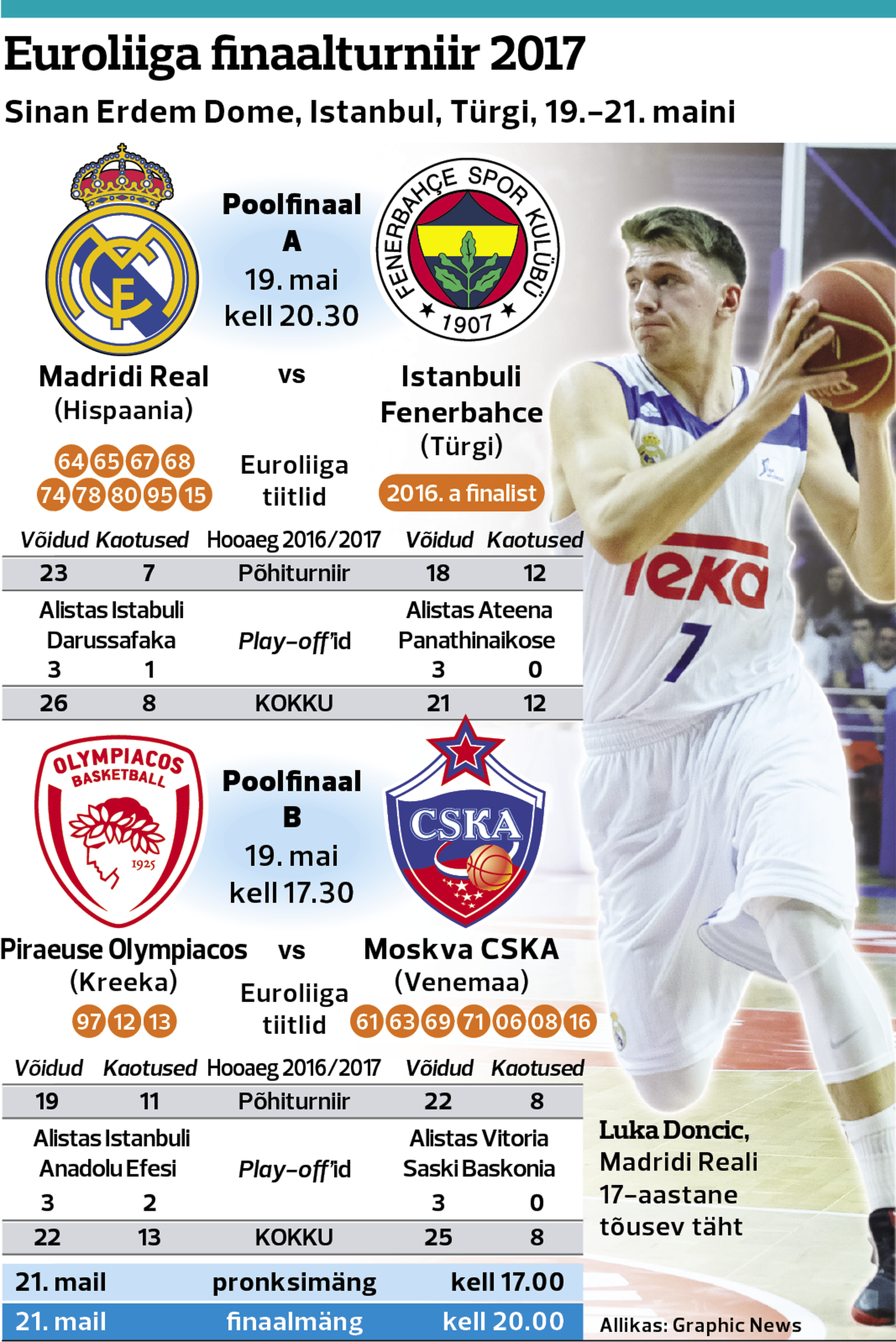 Euroliiga finaalturniir.