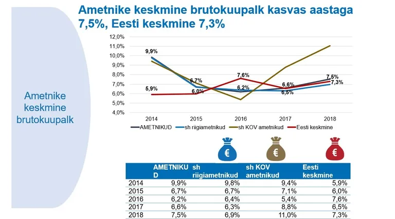 Ametnike keskmine brutopalk