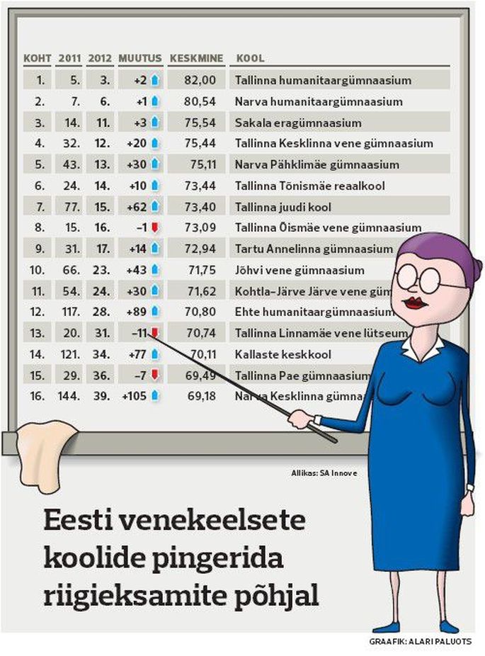 Eesti Keelele Uleminek Raputas Vene Koolid Arenema Eesti