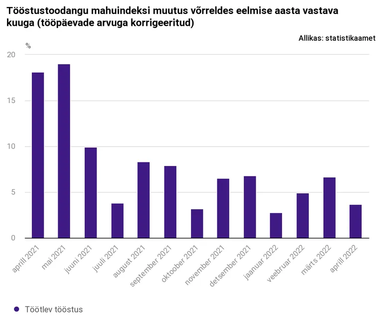 Tööstustoodangu mahuindeksi muutus.