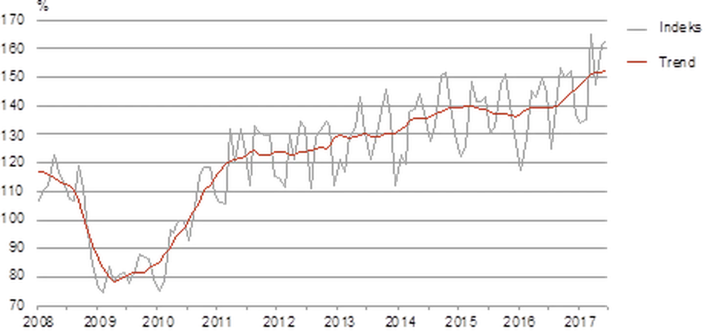 Töötleva tööstuse toodangu mahuindeks ja selle trend, jaanuar 2008 – juuni 2017
(2010 = 100)