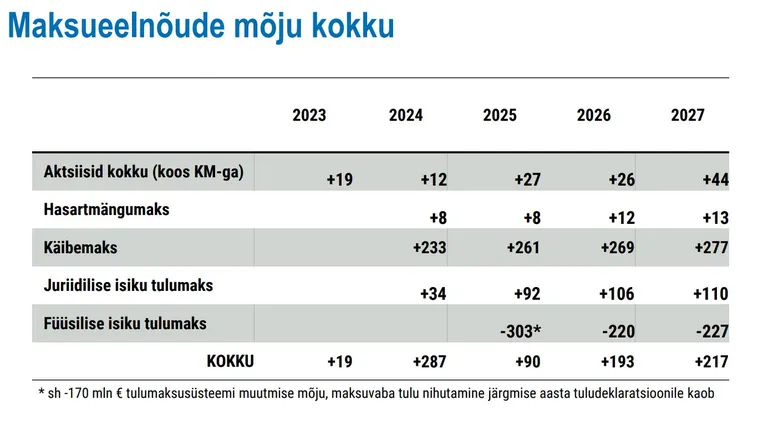 Maksuküüru kaotamise kulu riigieelarvele