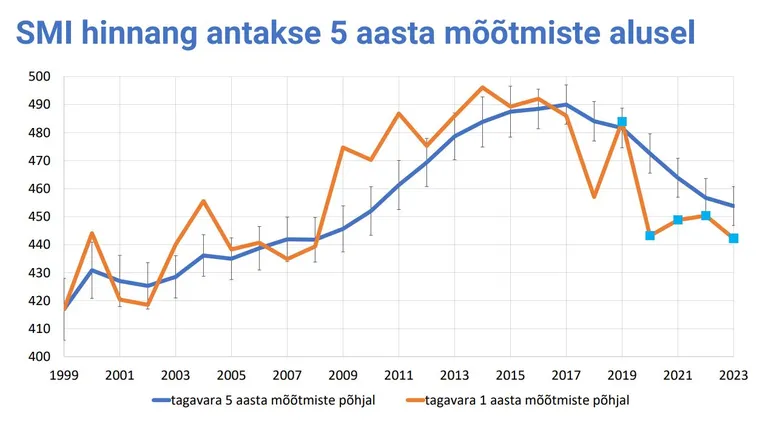 Eesti metsade kogutagavara kukkumine statistilise metsainventuuri (SMI) andmeil.