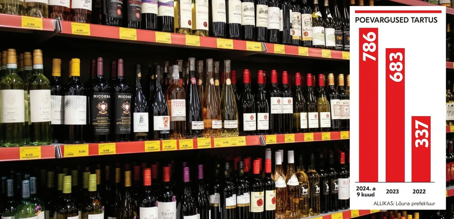 Enam torkavad turvafirmadele ja politseile silma eeskätt alkoholivargused. Kuid lähevad ka toidukaubad, kallid lõhnaõlid ja argised kaubad.