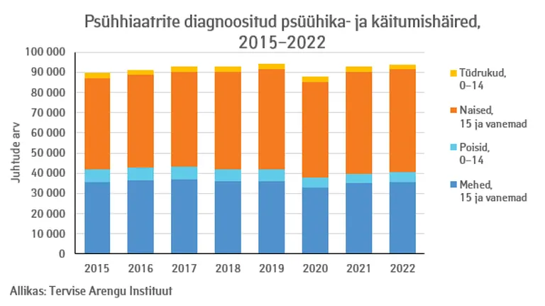 Psühhiaatrite diagnoositud psüühika- ja käitumishäired, 2015-2022