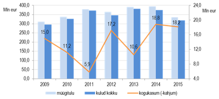 Joonis. Piimatööstuse müügitulu, kogukulud ja kogukasum 2009‒2015 12 kuud
Allikas: Statistikaamet, andmed 21.03.2016 seisuga