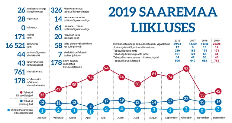 2019. aasta Saaremaa liikluses