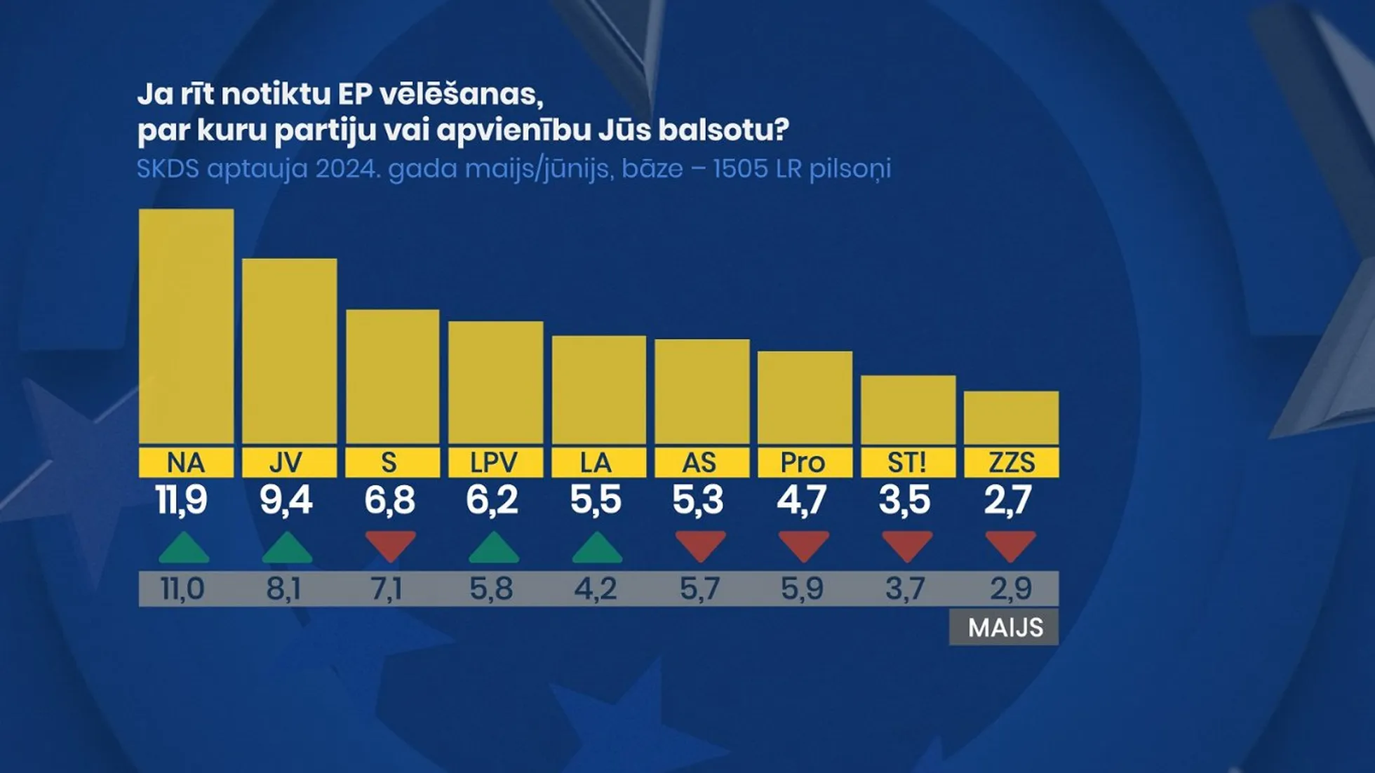 Jaunākie partiju reitingi pirms EP vēlēšanām: līderos NA un "Jaunā vienotība"