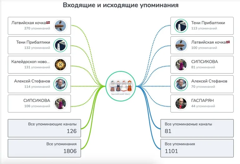 Grafikā redzams, kuri Telegram konti piemin Тени Прибалтики profilu (zaļā krāsā) un kurus profilus savā saturā piemin Тени Прибалтики ( (zilās līnijas). Avots: Telegram analītikas rīka TGstat grafika.