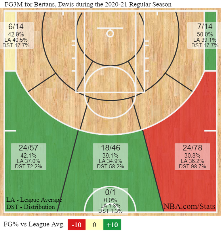 Dāvja Bertāna tālmetienu statistika 2020./21. gada NBA sezonā