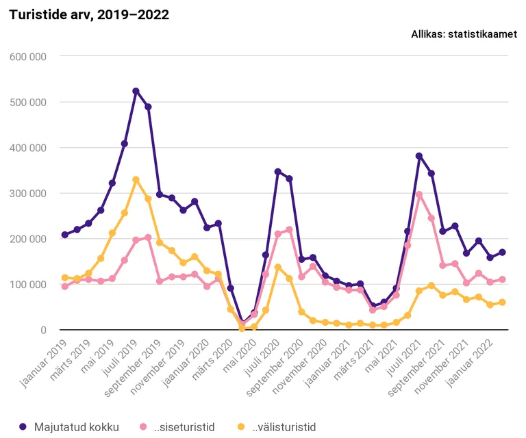 Turistide arv viimastel aastatel.