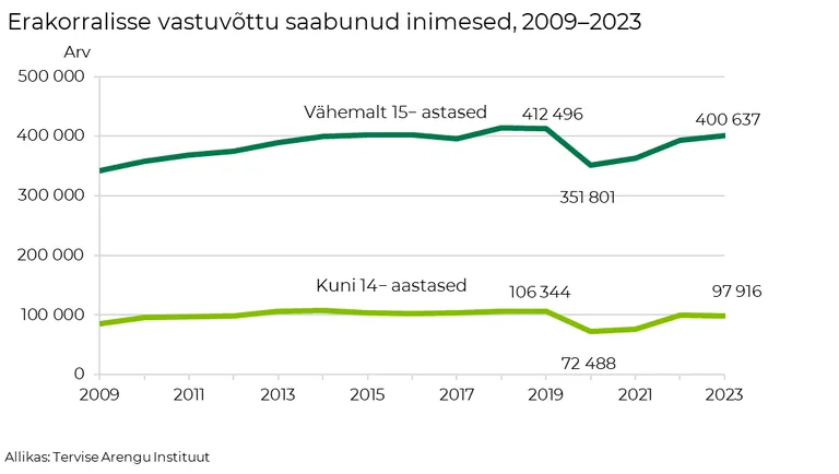 Erakorralisse vastuvõttu pöördujad