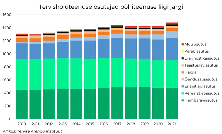 Tervishoiuteenuse osutajad põhiteenuse liigi järgi.