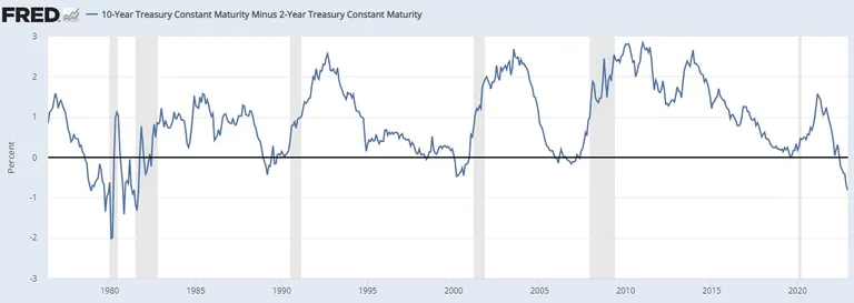 USA 10aastaste võlakirjade tootlus miinus 2aastaste võlakirjade tootlus. Kui graafik langeb 0-st madalamale, on toimunud intressikõvera pöördumine. Halliga on märgitud majandussurutised.