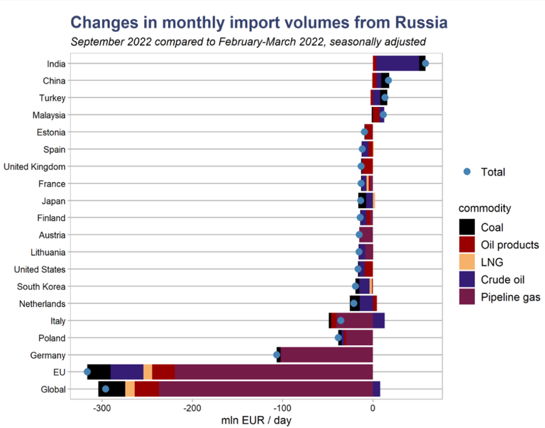 Vene energiaimpordi muutus riikide lõikes septembris, võrreldes veebruari-märtsiga.