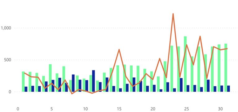 Astri e-keskuse käibekasv 2019 märts vs 2020 märts päevade lõikes. Külgmisel teljel on kasvu % number ja alumisel on märtsikuu päevad. Rohelised tulbad on selle aasta märts ja sinised tulbad eelmise aasta märts. Oranž joon on kasvu %.