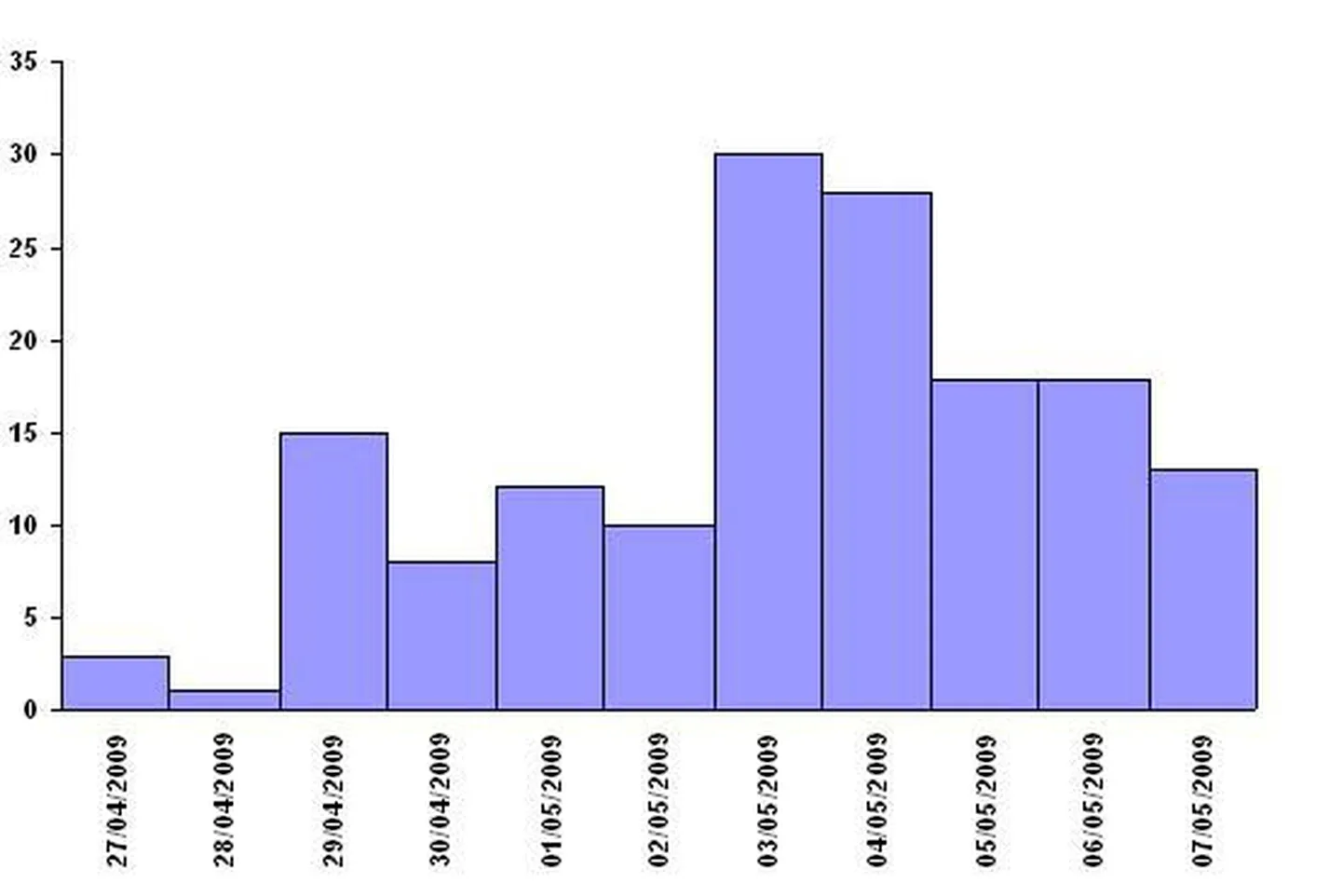Kinnitatud uue gripi A/H1N1 juhtumite arv maailmas päevade lõikes ajavahemikul 27. aprill kuni 08. mai 2009.