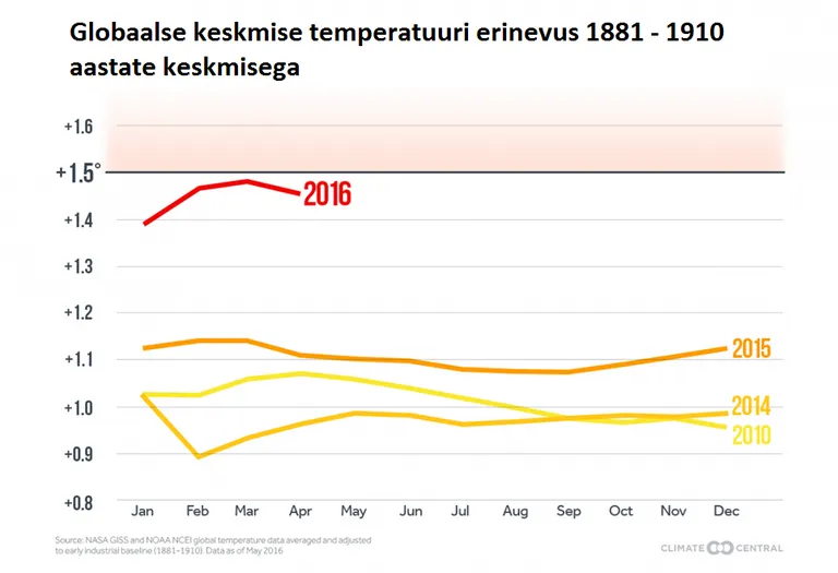 Allikas: Climate Central