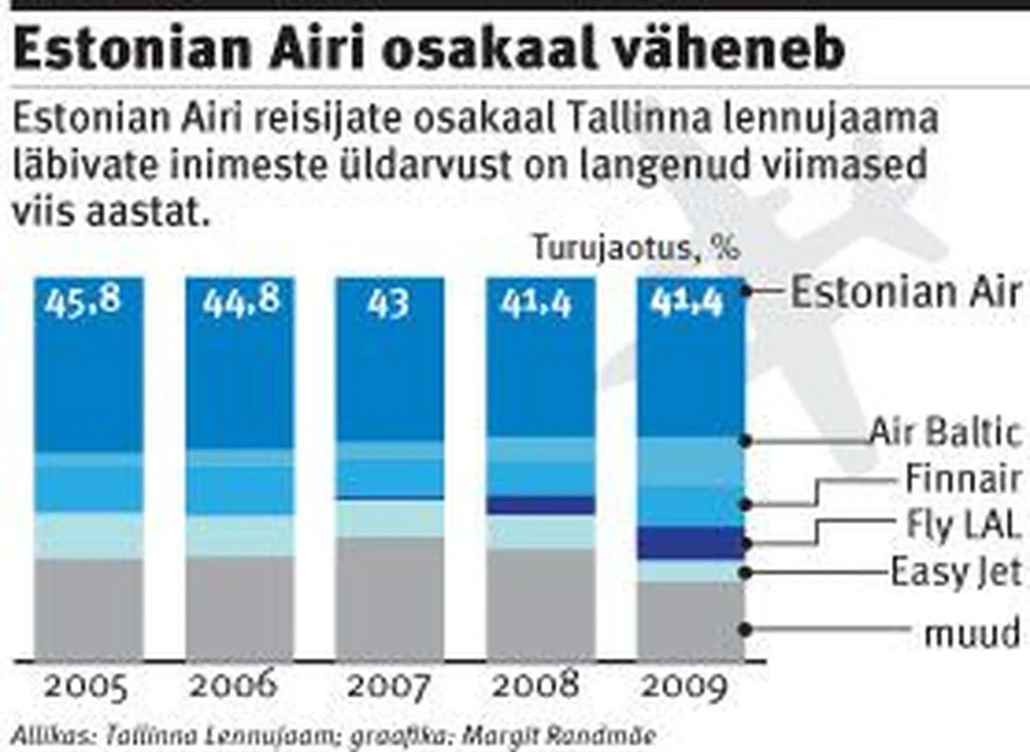 Estonian Airi osakaal väheneb.