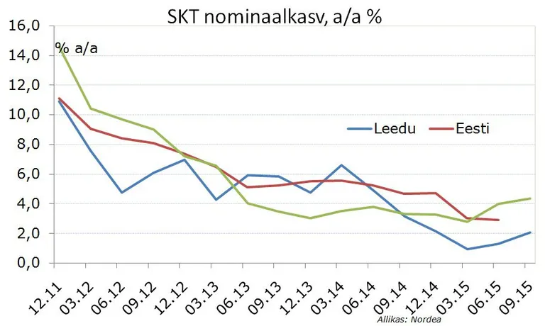Eesti SKT kasv aastate lõikes ja võrdluses Läti ja Leeduga. Allikas: