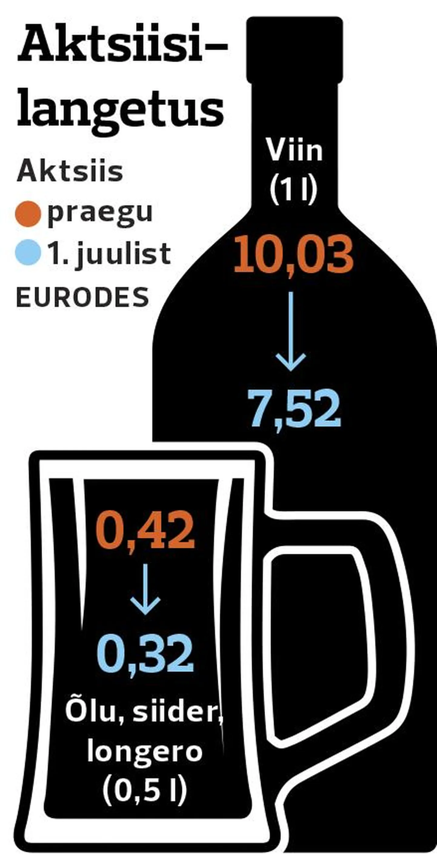Pooleliitrise õlle aktsiisiosa langeb kümme senti.