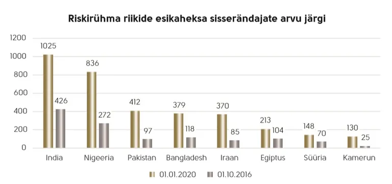Eestis on kolme aastaga märgatavalt kasvanud terrorismi riskiriikide elanike arv.