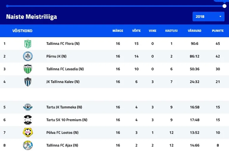 Naiste Eesti meistriliiga tabel.