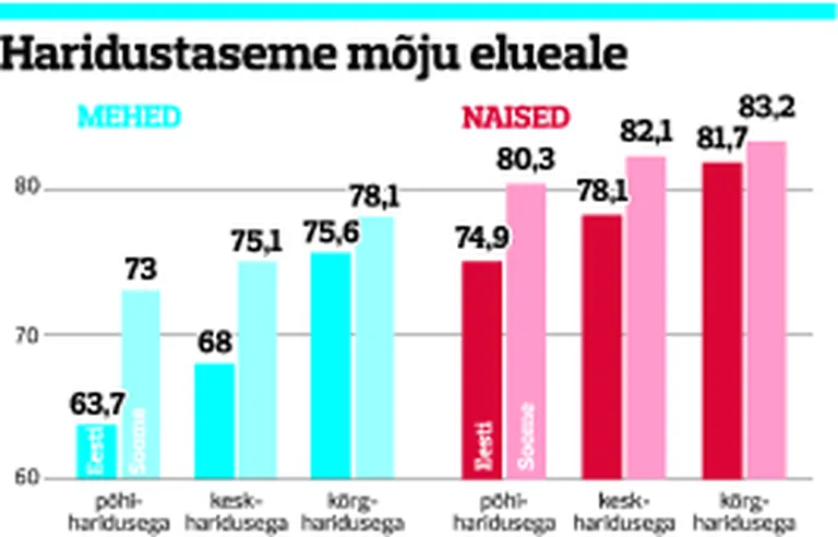 Haridustaseme ja eluea seosed Eestis ja Soomes.
